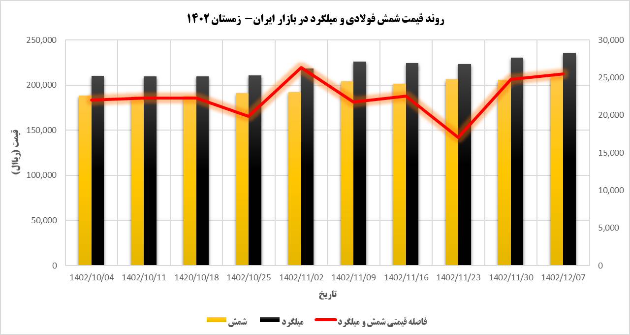 بررسی کاهش حاشیه سود تولیدکنندگان میلگرد در زمستان ۱۴۰۲